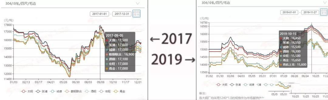 2017→2019刷屏了，不銹鋼管廠家一對比就哭了  